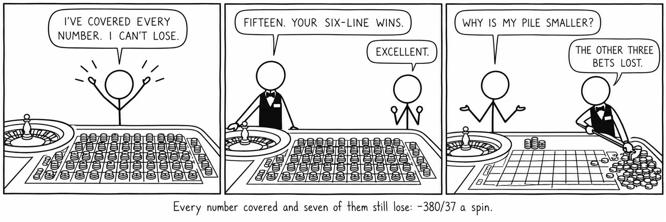 Ogni numero coperto, e sette perdono comunque: −380/37 per giro.